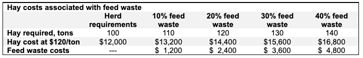 Hay costs associated with feed waste.