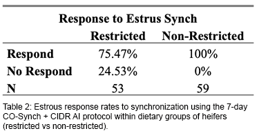 Table 2.Response to estrus synch of restricted and non-restricted average daily gain heifer groups.