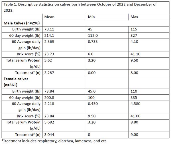 Statistics on calves born October 2022-December 2023.