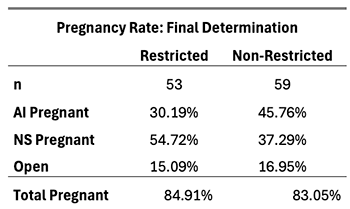 Pregnancy rate.